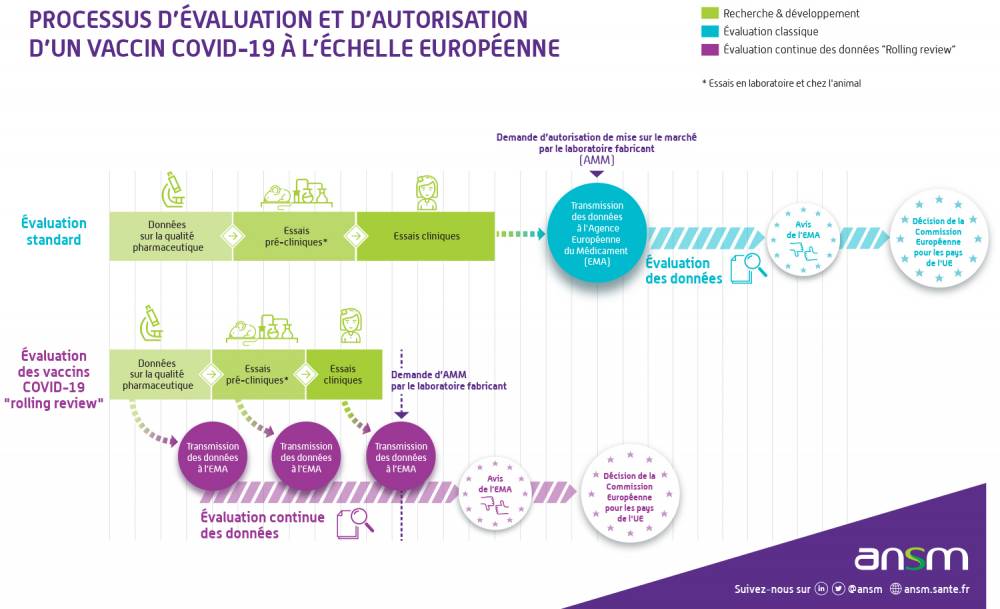 Processus d'évalutation et d'autoridation d'un vaccin COVID-19 à l'échelle européenne