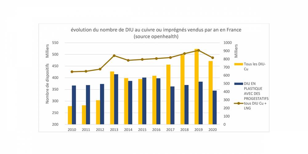 Evolution du nombre de DIU au cuivre ou imprégnés vendus par an en France (source openhealth)