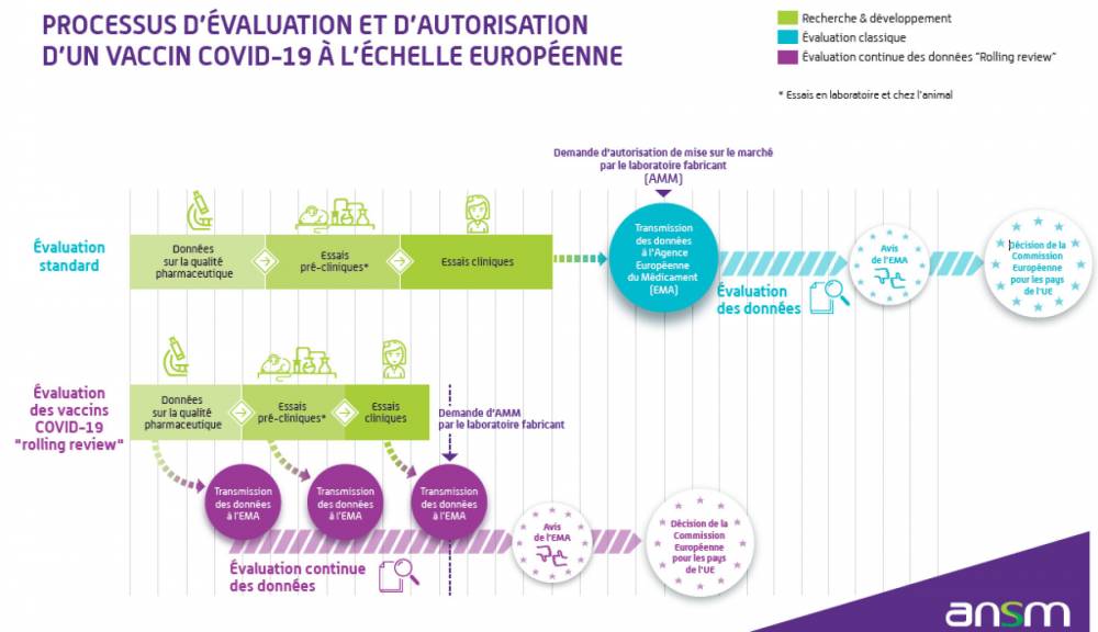 Processus d'évaluation et d'autorisation d'un vaccin COVID-19 à l'échelle européenne