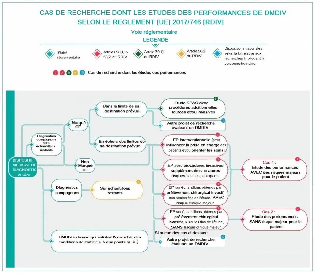 Cas de recherches dont les études des performances de DMDIV selon le règlement [UE] 2017/746 [RDIV] - Voie réglementaire