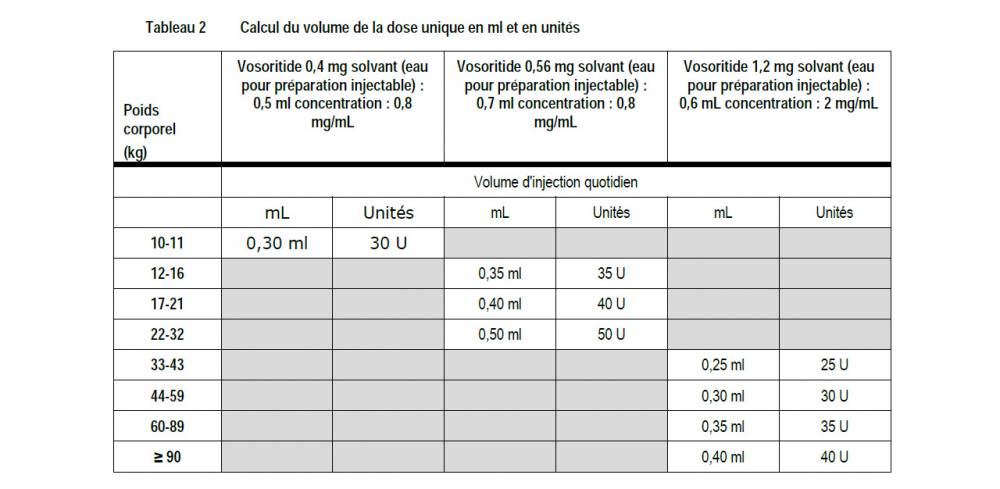 Tableau 2 : Calcul du volume de la dose unique en ml et en unités