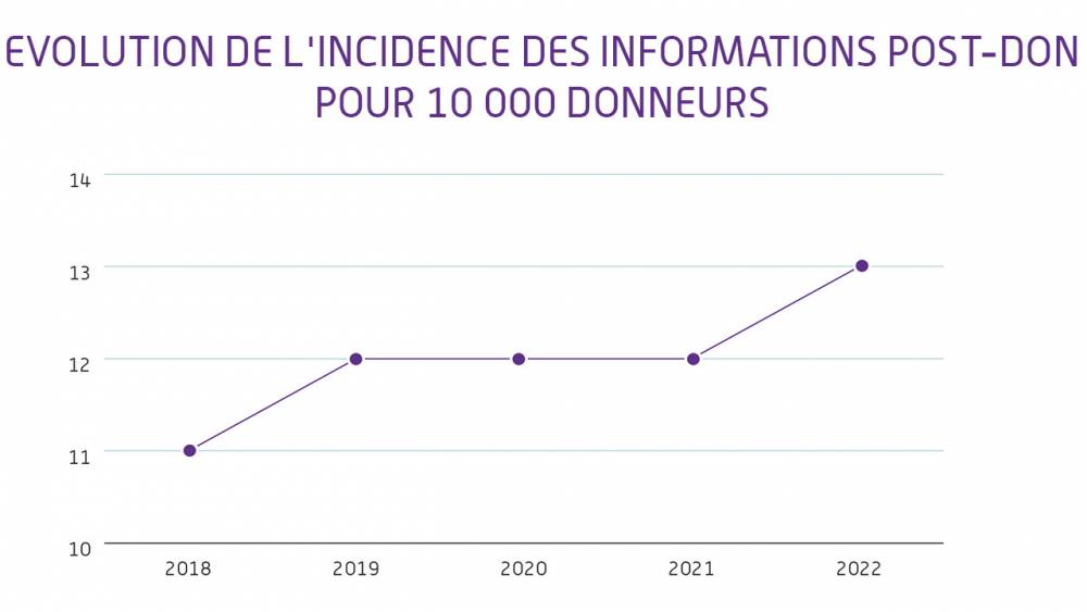 Evolution de l'incidence des informations post-don pour 10 000 donneurs sur les 5 dernières années