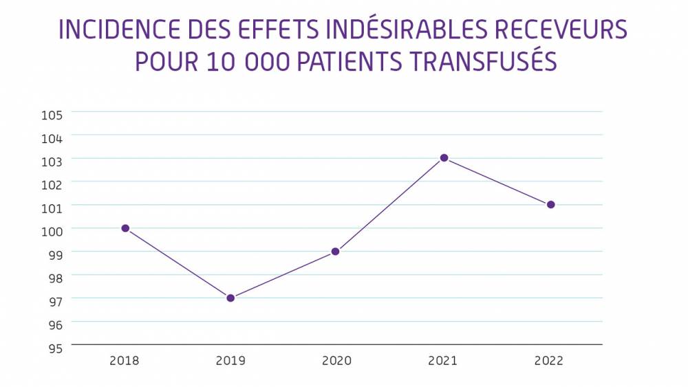Incidence des effets indésirables receveurs d’imputabilité forte pour 10 000 patients transfusés