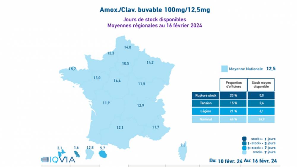 Amoxicilline / acide clavulanique orale 100mg/12,5mg - Moyenne régionale des stocks officine