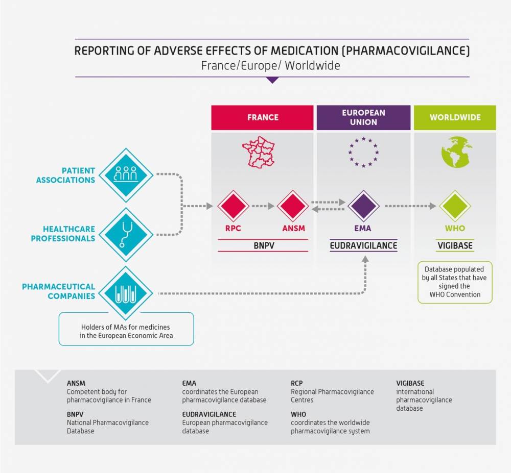 Reporting of adverse effects of medication (pharmacovigilance) - France / Europe / Worldwide