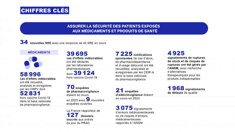 Chiffres clés - Assurer la sécurité des patients exposés aux médicaments et aux produits de santé