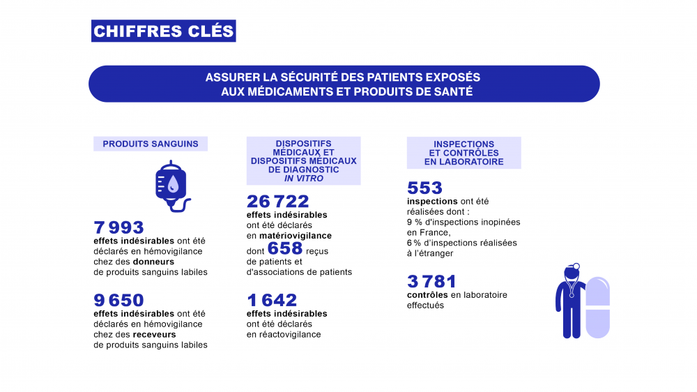 Chiffres clés - Assurer la sécurité des patients exposés aux médicaments et aux produits de santé