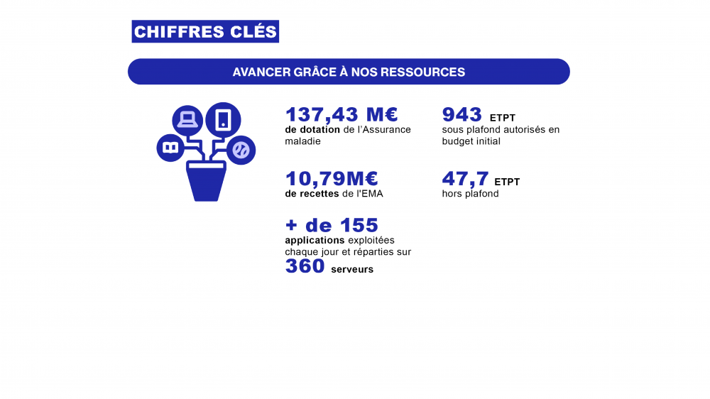 Chiffres clés - Avancer grâce à nos ressources