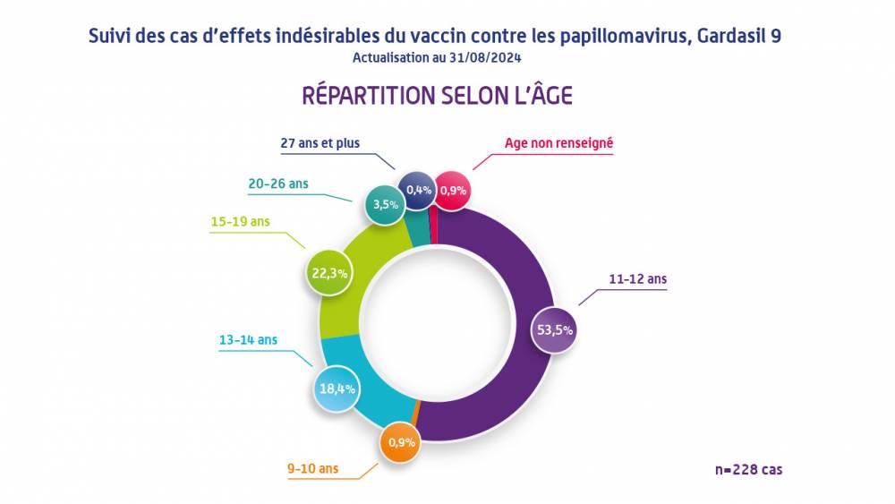 Répartition selon l'âge