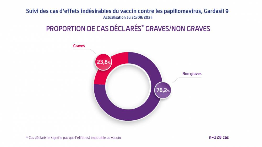 Proportion de cas déclarés graves / non graves