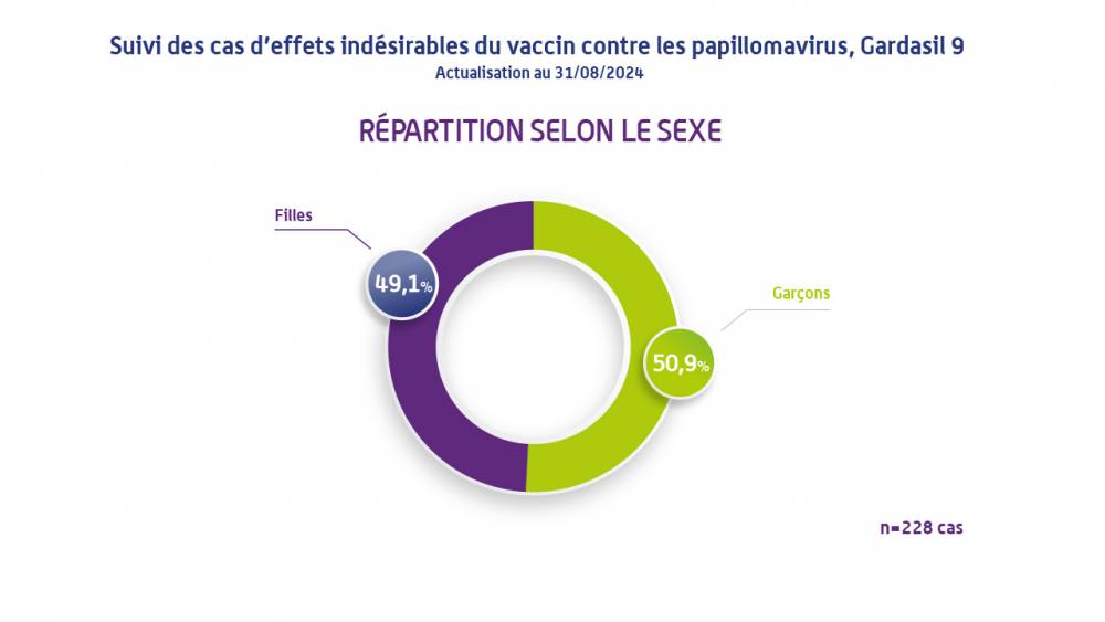 Répartition selon le sexe