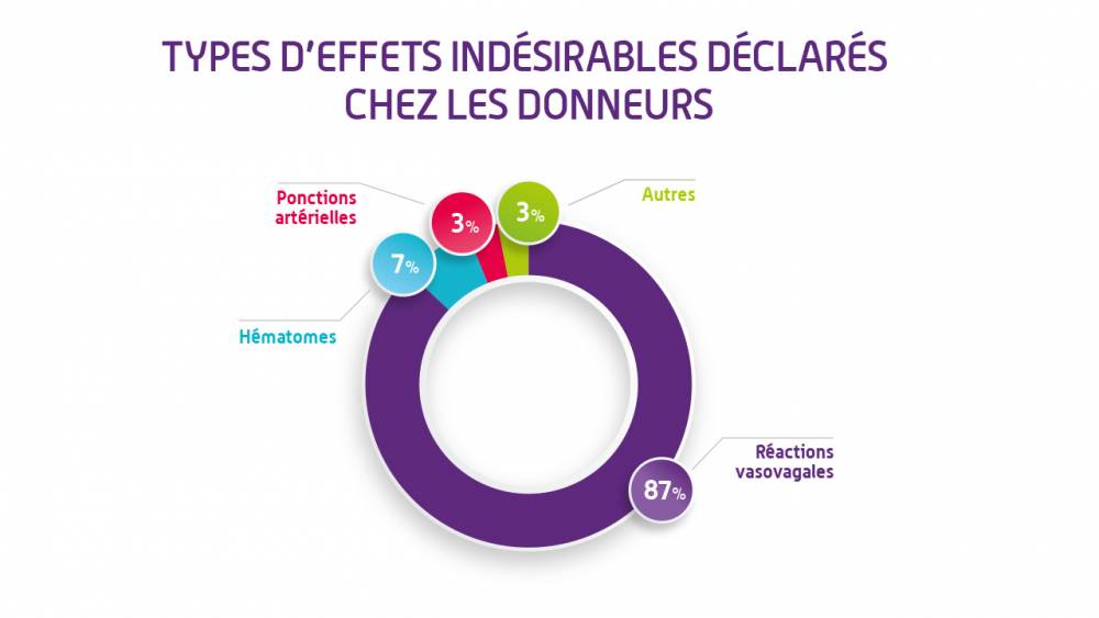 Types d'effets indésirables déclarés chez les donneurs