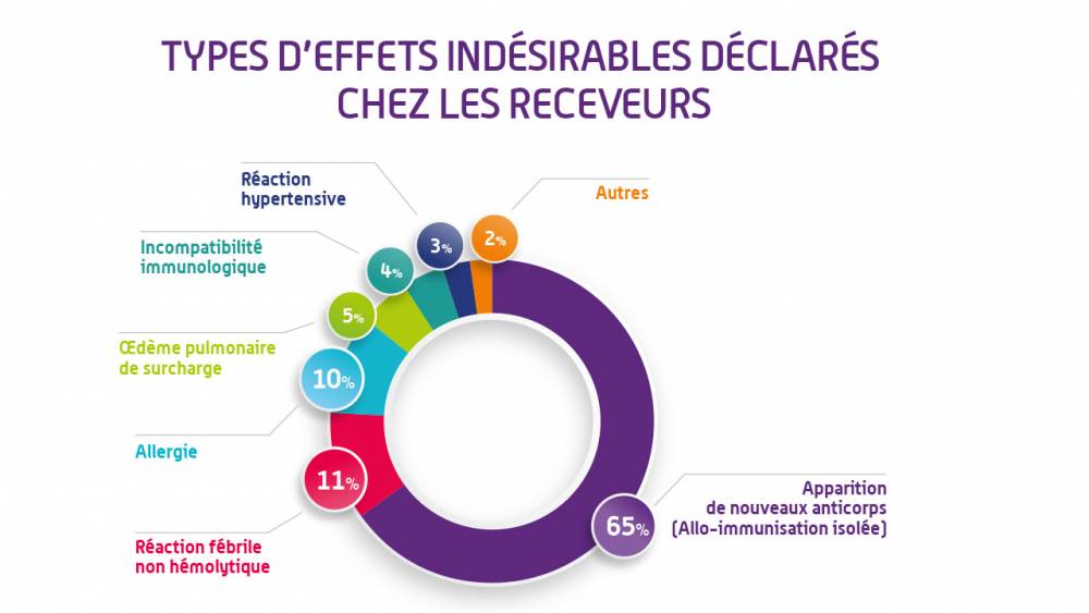 Types d'effets indésirables déclarés chez les receveurs