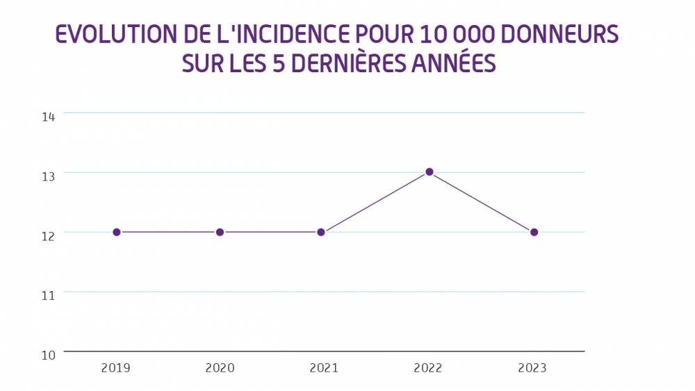 Évolution de l'incidence pour 10 000 donneurs sur les 5 dernières années