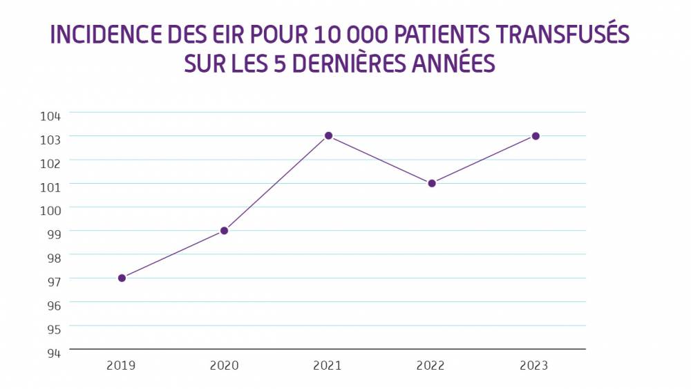 Évolution de l'incidence des EIR pour 10 000 patients transfusés