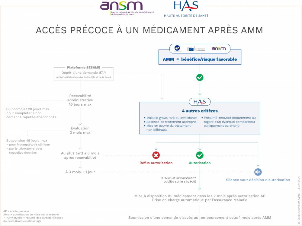 Accès précoce post-AMM