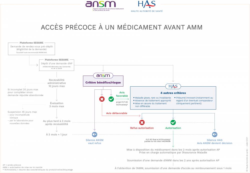 Accès précoce pré-AMM