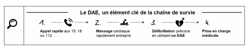 Le DAE, un élément clé de la chaîne de survie