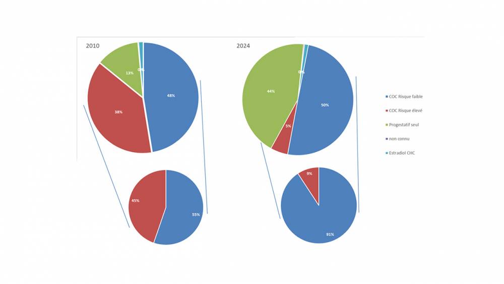 Figure 1: Répartition des ventes de contraceptifs oraux en France en 2010 et 2024 (source Openhealth- GIS EPIPHARE-traitement ANSM)