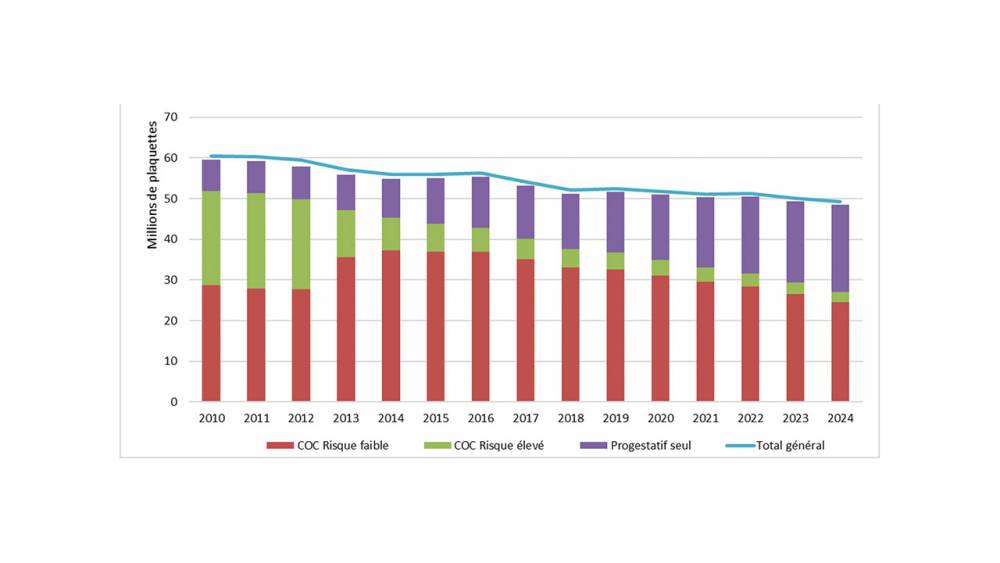 Figure 2: Répartition des ventes de contraceptifs oraux entre 2010 et 2024 en France (source Openhealth- GIS EPIPHARE-traitement ANSM)