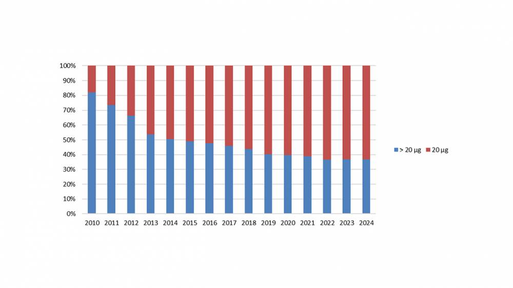 Figure 3 : Répartition des ventes de pilules combinées selon la dose d'éthinylestradiol en France entre 2010-2024 (source Openhealth GIS EPIPHARE-traitement ANSM)