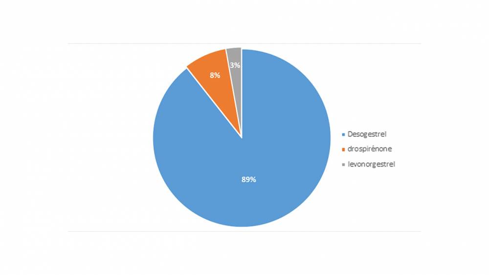 Figure 4 : Répartition des ventes des pilules progestatives seules en France en 2023 (source Openhealth)