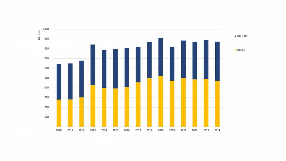 Figure 5 : Nombre annuel de DIU au cuivre ou imprégnés au lévonorgestrel vendus en France (source openhealth-GIS EPIPHARE traitement ANSM)
Légende :
DIU-Cu : dispositif intra-utérin au cuivre
DIU-LNG : dispositif intra-utérin hormonal