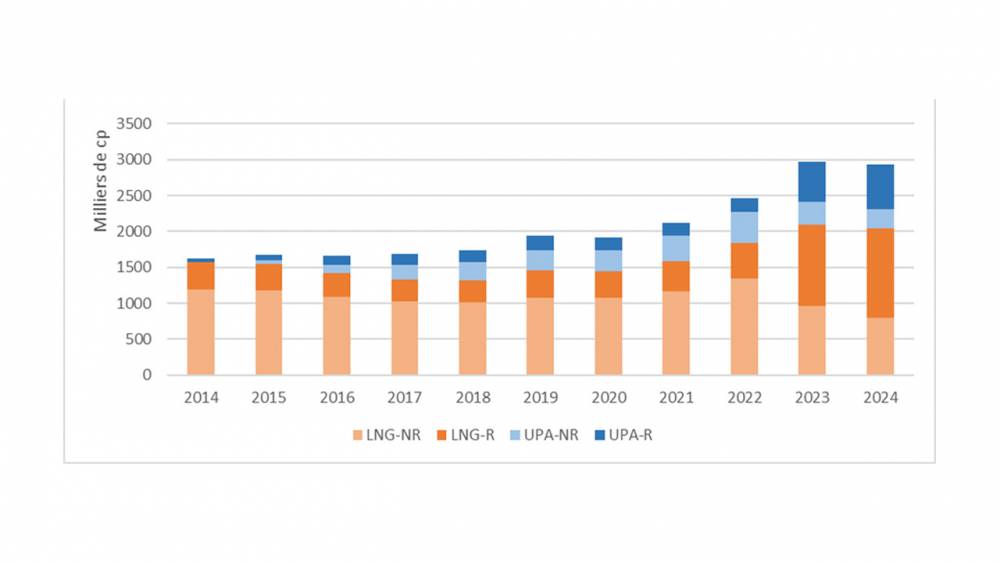 Figure 6 : Ventes en officine des pilules du lendemain en France ; détail du remboursement (source Openhealth)
LNG= levonorgestrel ; UPA= ulipristal ; NR= non remboursé ; R = remboursé