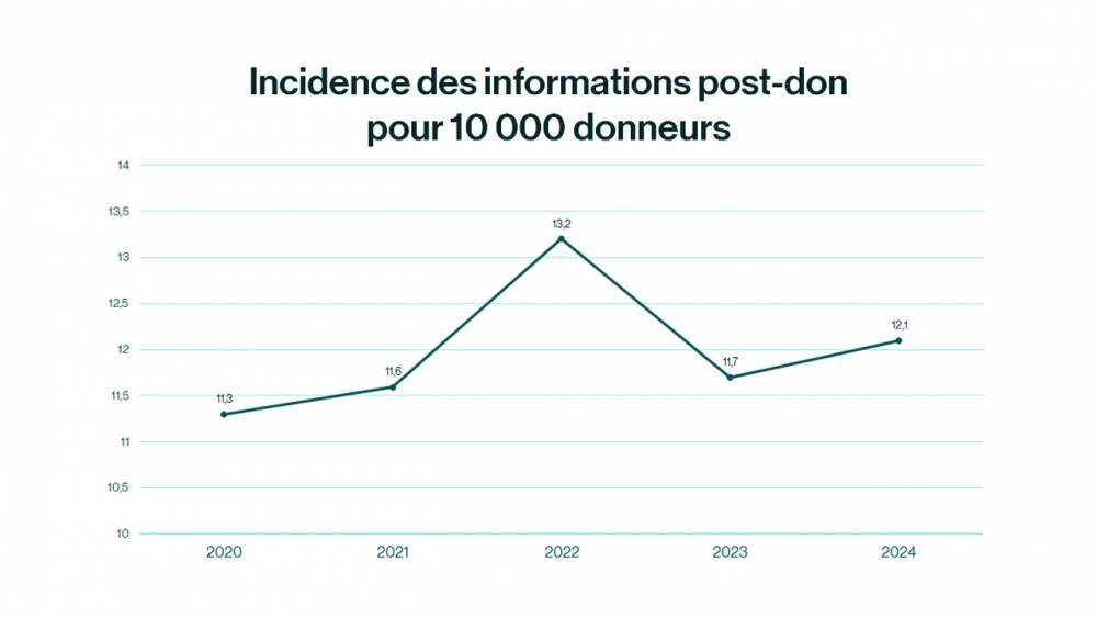 Evolution de incidence des IPD