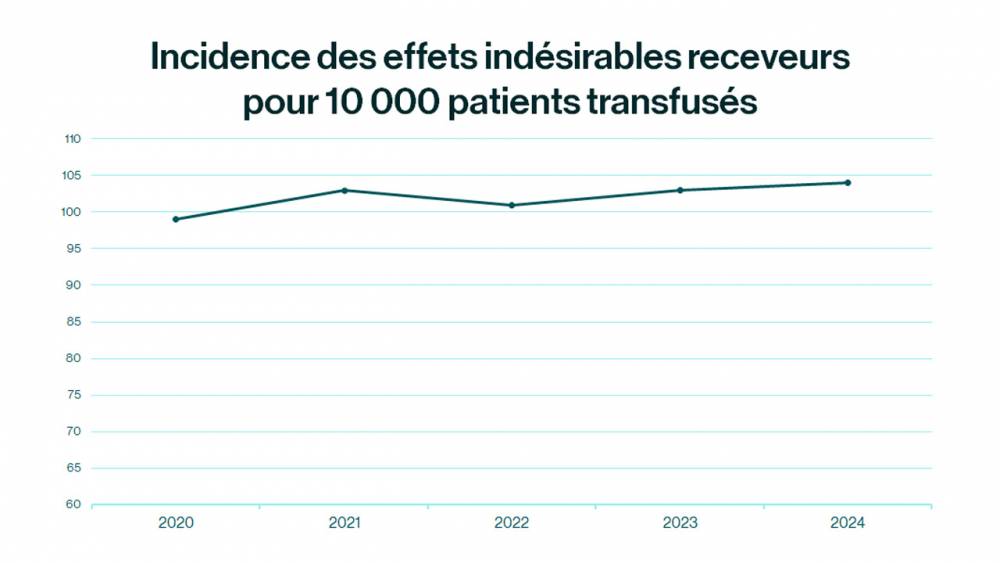 Evolution de l'incidence des EIR