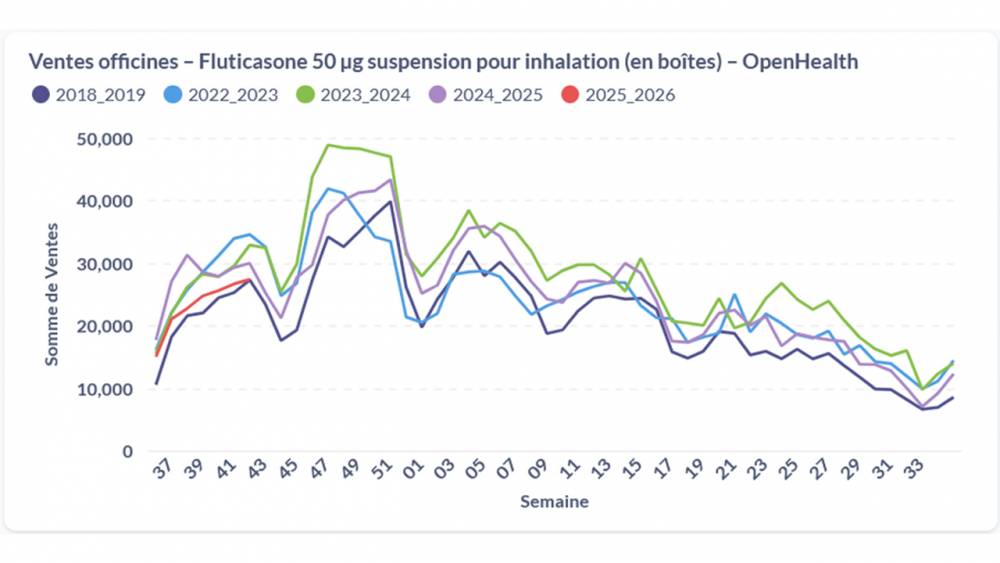 Evolution des ventes en pharmacies de ville – Fluticasone suspension 50 µg