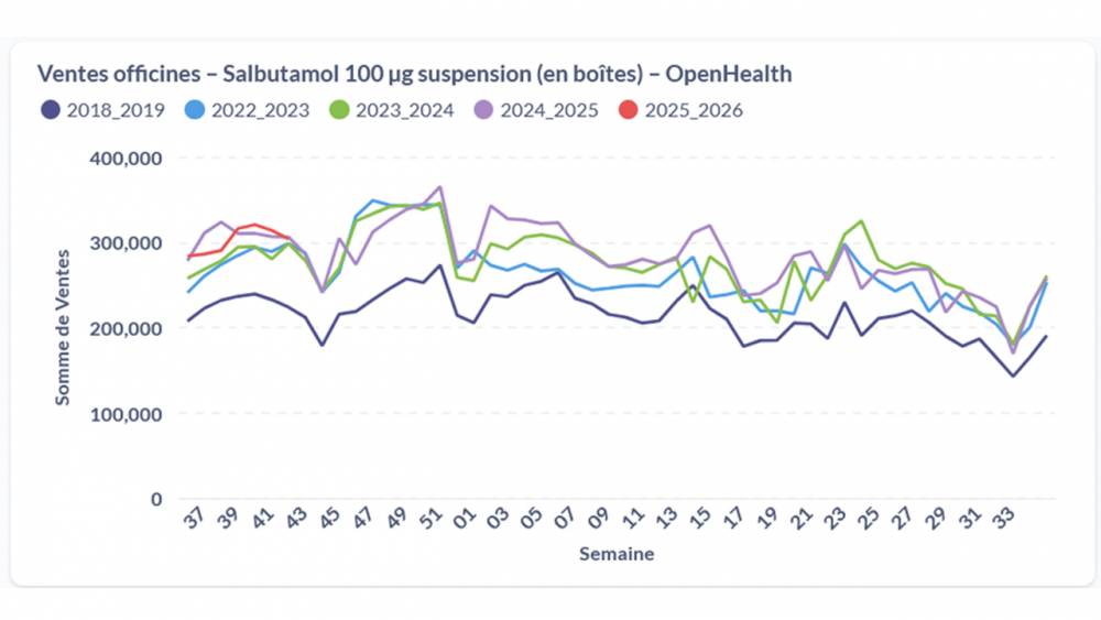 Evolution des ventes en pharmacies de ville – Salbutamol suspension 100 µg