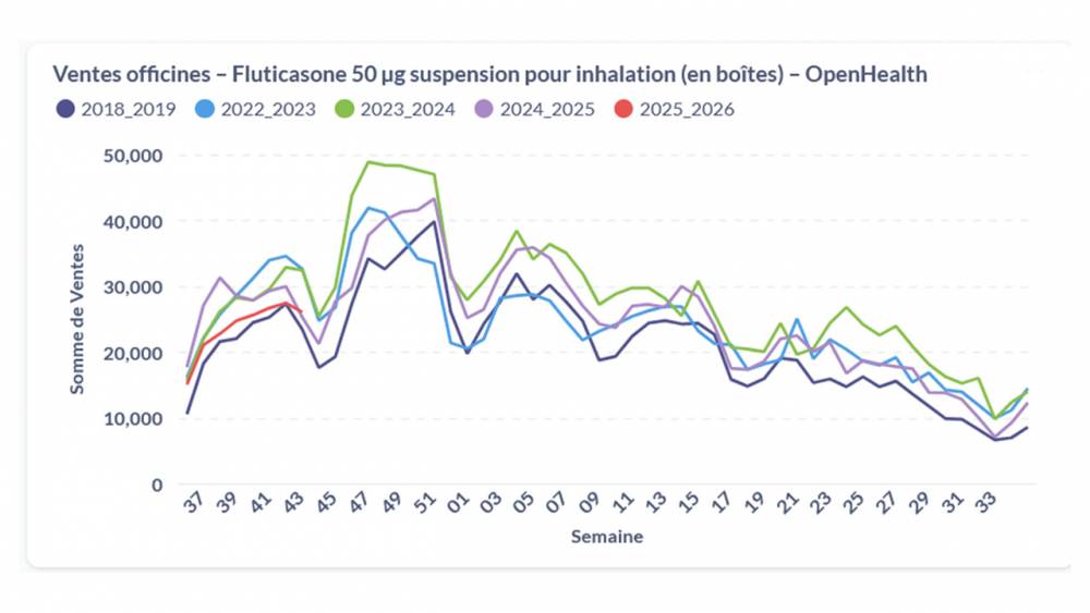 Evolution des ventes en pharmacies de ville – Fluticasone suspension 50 µg