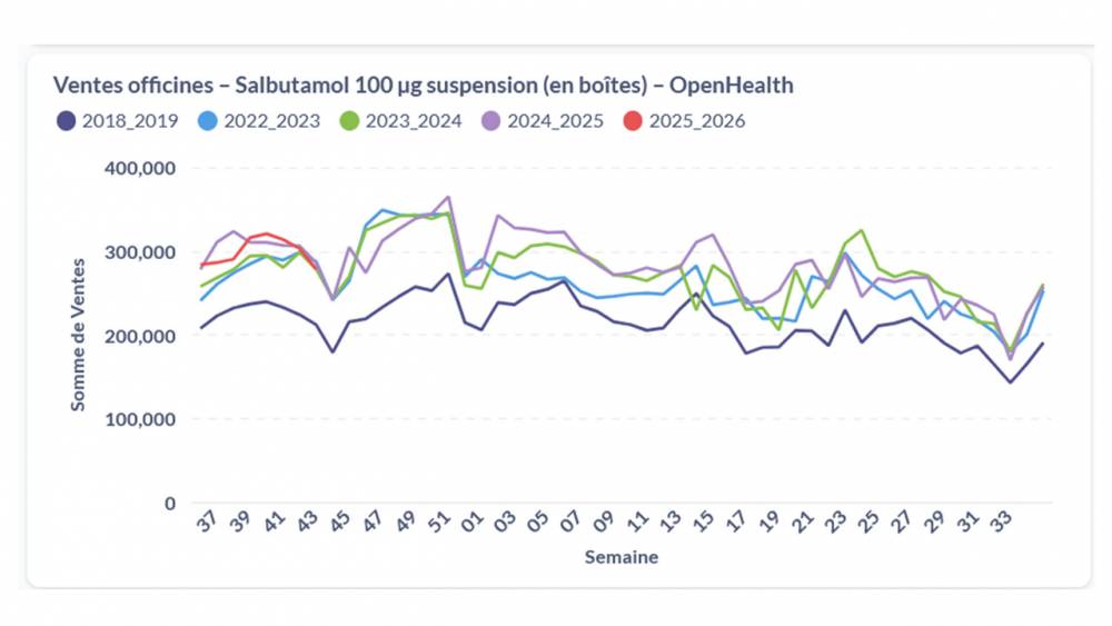 Evolution des ventes en pharmacies de ville – Salbutamol suspension 100 µg
