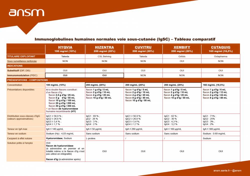 Immunoglobulines humaines normales voie sous-cutanée (IgSC) – Tableau comparatif