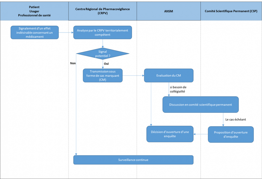Exploitation du signalement d'un effet indésirable concernant un médicament
