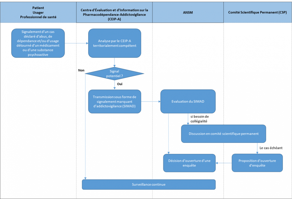 Exploitation du signalement d'un cas déclaré d'abus, de dépendance et/ou d'usage détourné d'un médicament ou d'une substance psychoactive