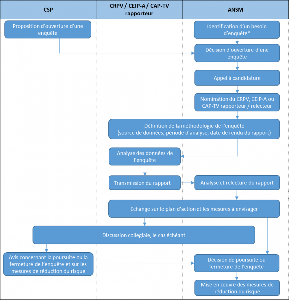 Comment est réalisée une enquête nationale de pharmacovigilance ou d'addictovigilance