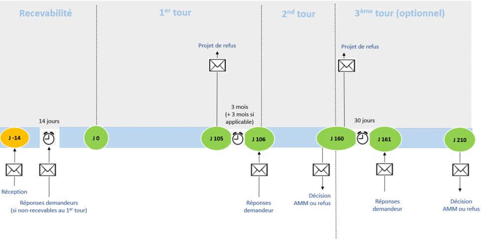 Étapes de l’instruction d’une demande d’AMM