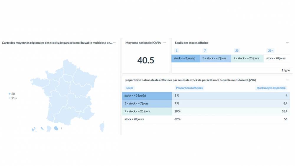 Stocks en pharmacies de ville – Paracétamol formes buvables multidoses (en boîtes)