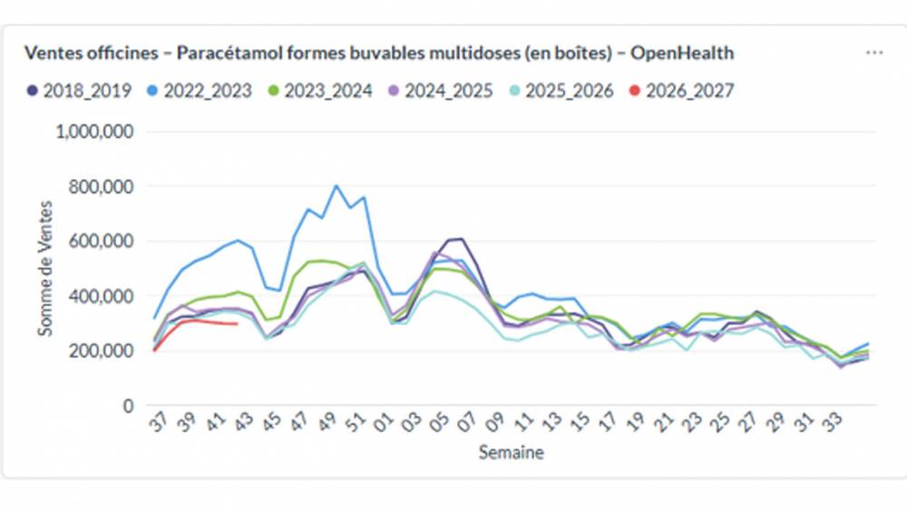 Evolution des ventes en pharmacies de ville – Paracétamol formes buvables multidoses (en boîtes)